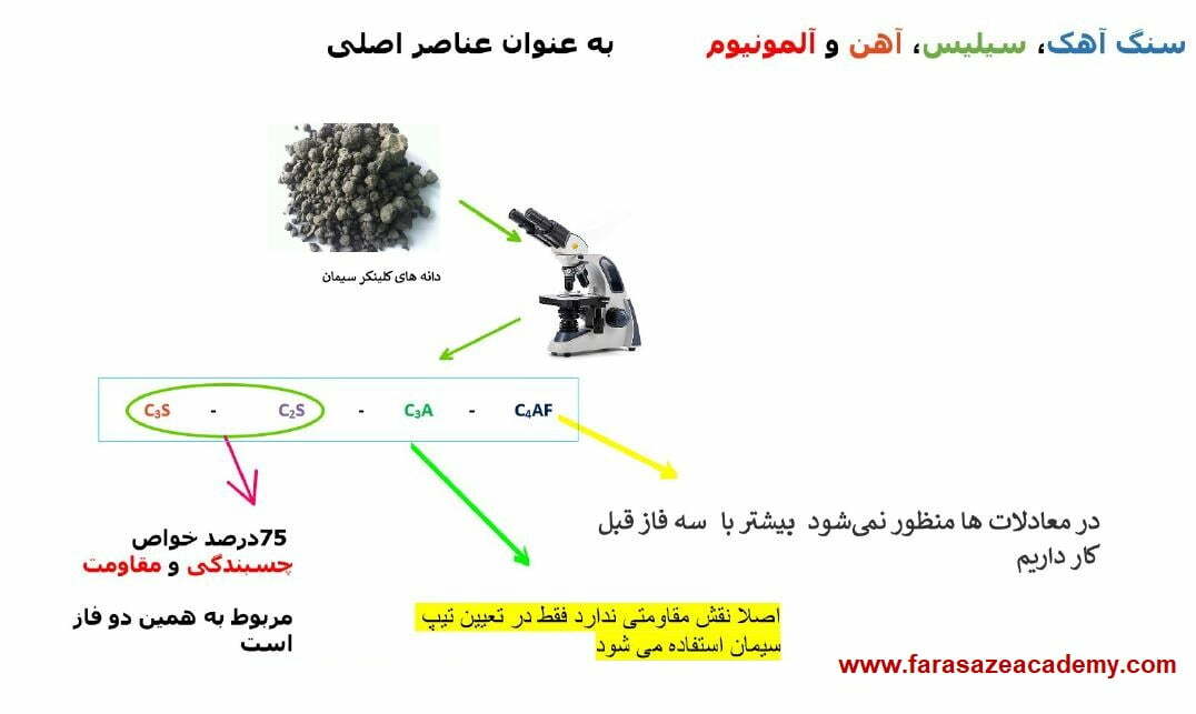 وظیفه عناصر اصلی سیمان در مقاومت و چسبندگی