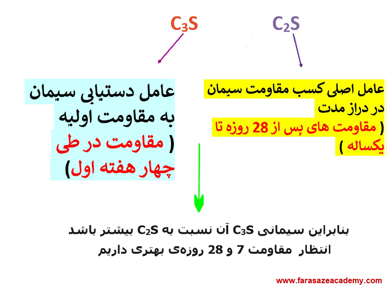 عامل دستیابی سیمان به مقاومت اولیه.عامل دستیابی سیمان به مقاومت دراز مدت