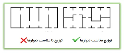  توزیع دیوار در پلان