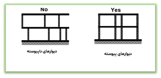  عدم پیوستگی دیوارها