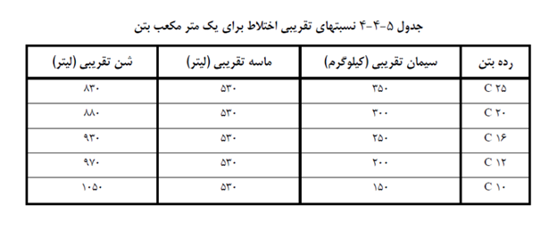 جدول مقادیر تقریبی نشریه ۵۵