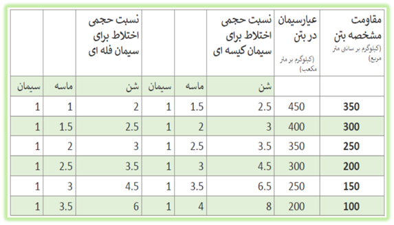 جدول مقاومت و عیار سیمان