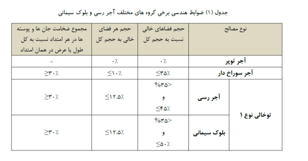 جدول ضوابط برخی گروه های مختلف اجر رسی
