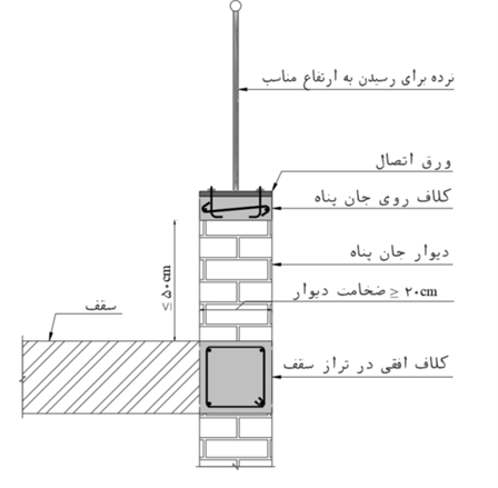 ضوابط مربوط به احداث جانپناه بنایی