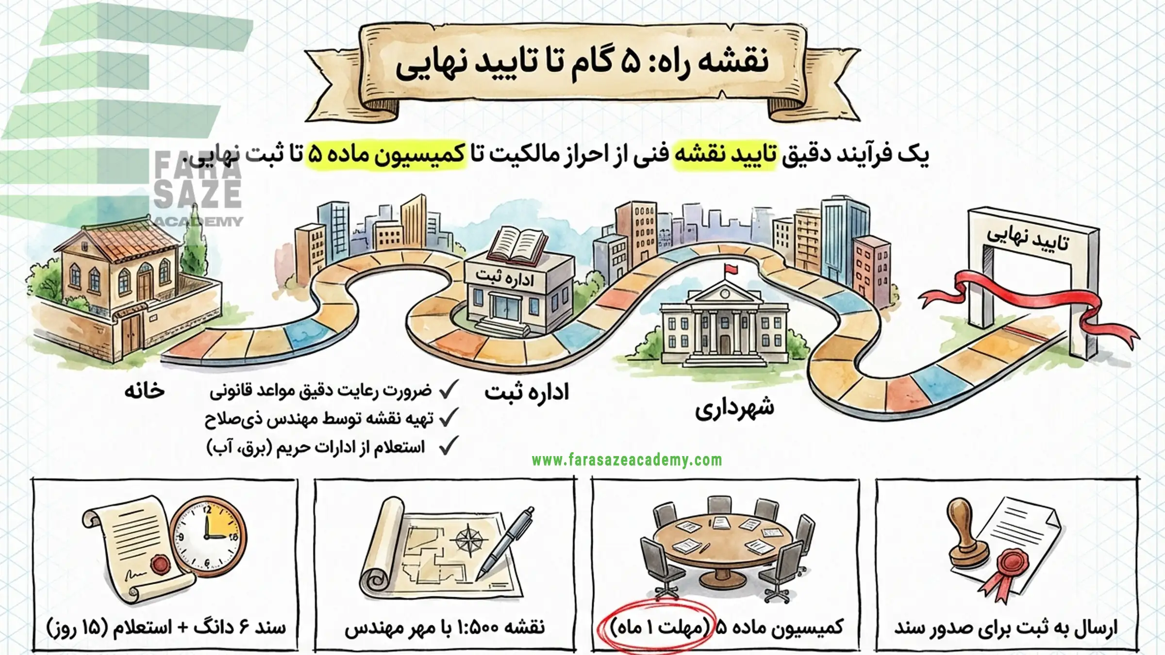  مراحل اداری تاییدیه نقشه تفکیکی