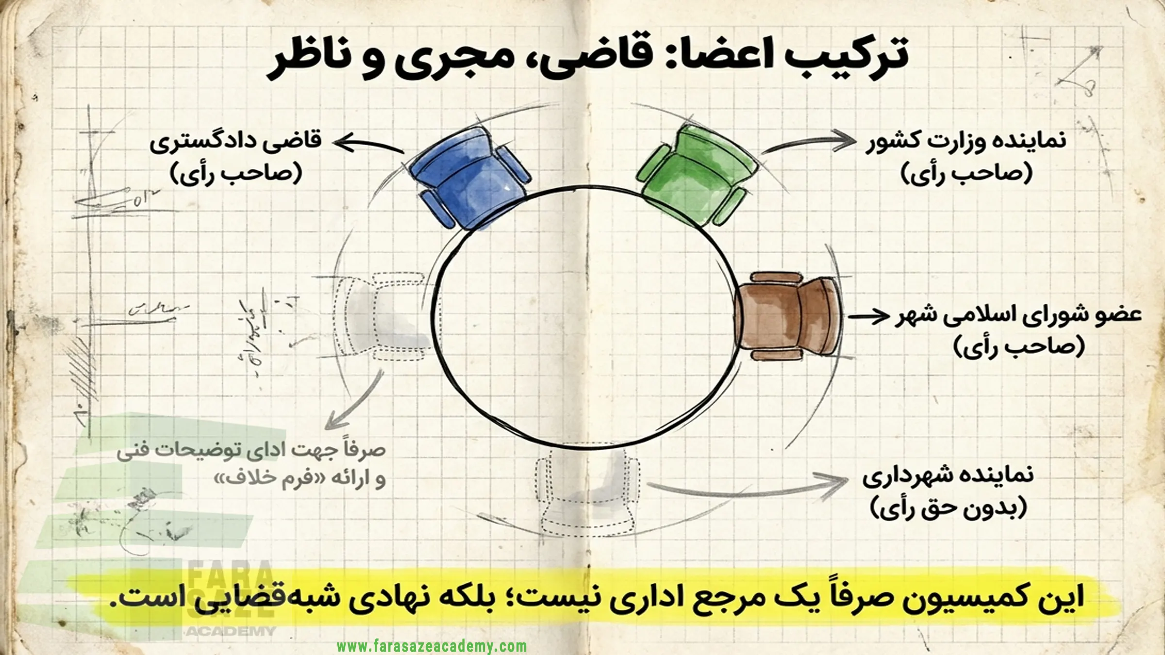 اعضای کمیسیون ماده 100