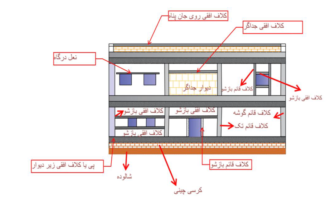 اجزای اصلی ساختمان بنایی کلافدار