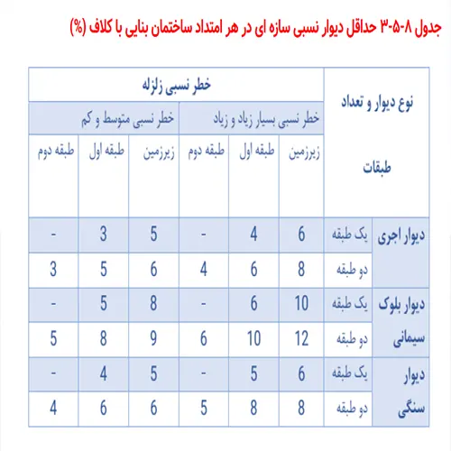 جدول مقادیر حداقل دیوار نسبی