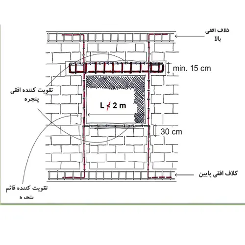 شکل ۹-۸: جزئیات اتصال کلاف بازشو به یکدیگر و نعل درگاه