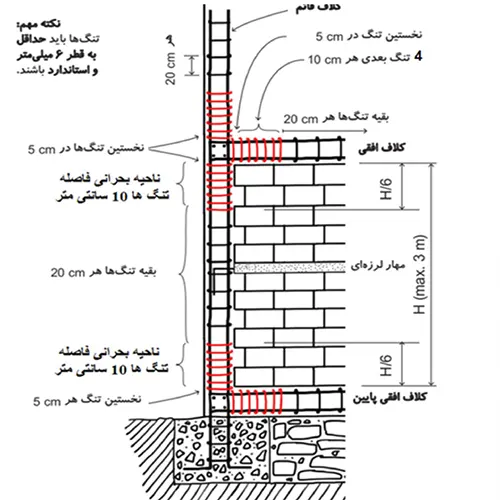جزئیات میلگردگذاری کلاف افقی و قائم و ناحیه بحرانی