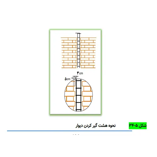 تصویر شماتیک از مراحل دیوارچینی و هشت‌گیر کردن