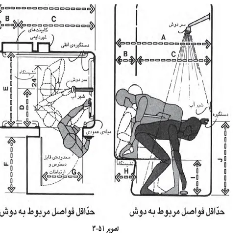 تصویر ۵۱-۳: حداقل فواصل مربوط به دوش