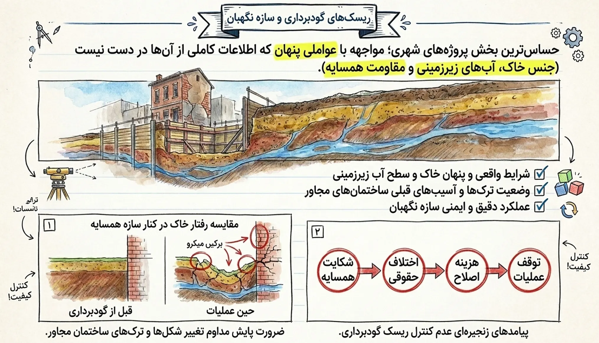 ریسک های گودبرداری و سازه نگهبان