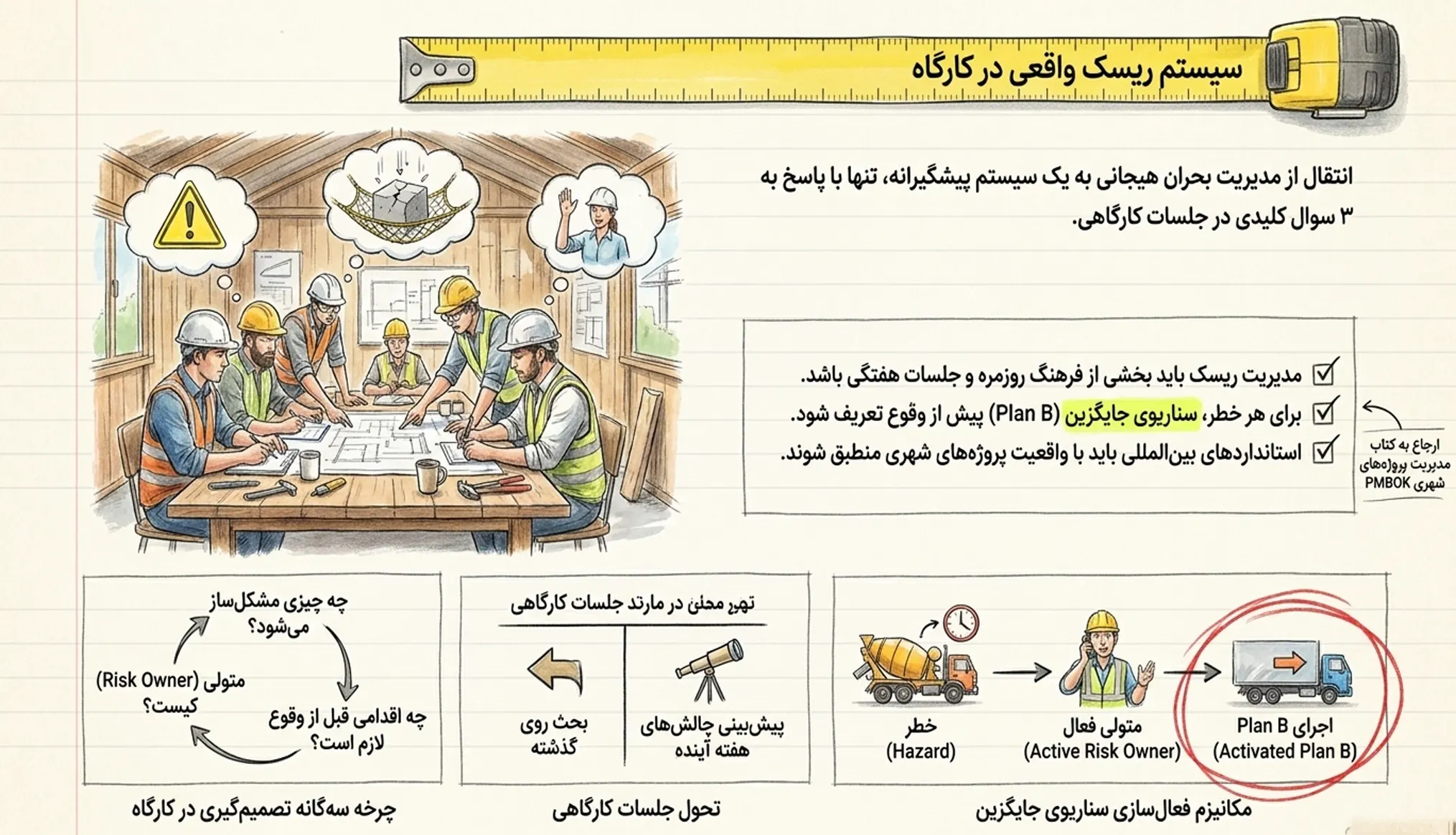 سیستم ریسک در کارگاه ساختمانی