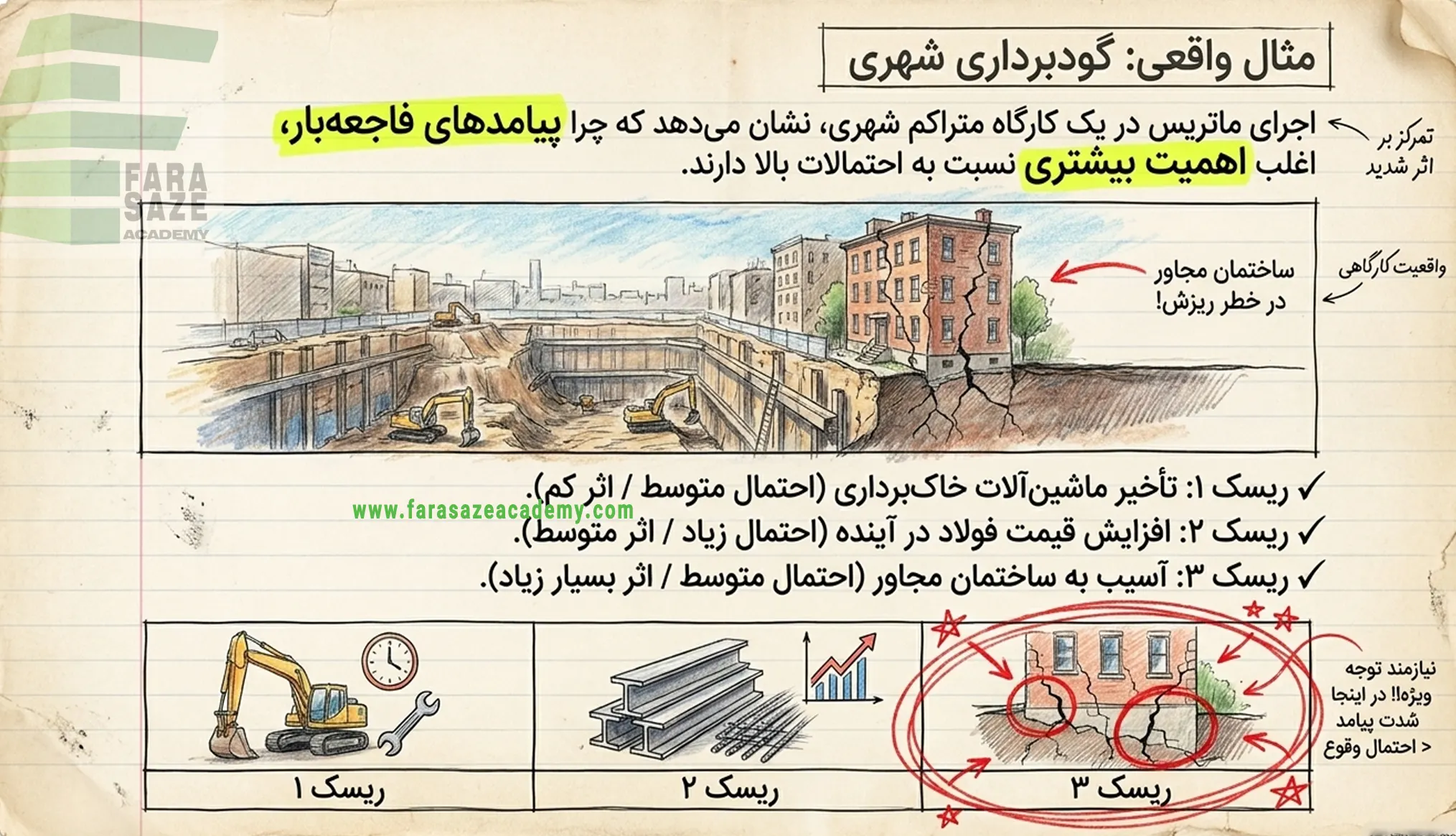 مثال ریسک در گودبرداری