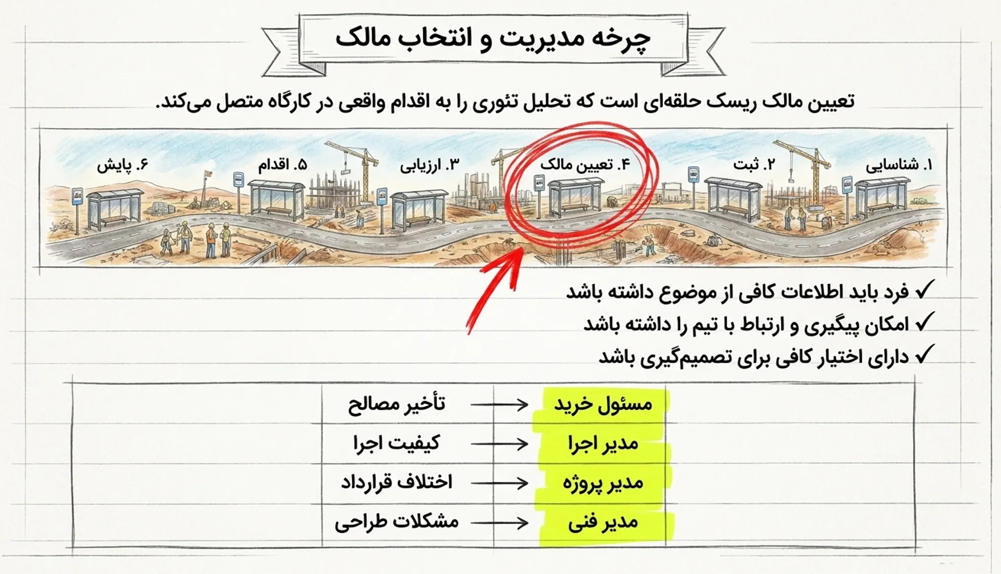 چرخه مدیریت و انتخاب مالک ریسک