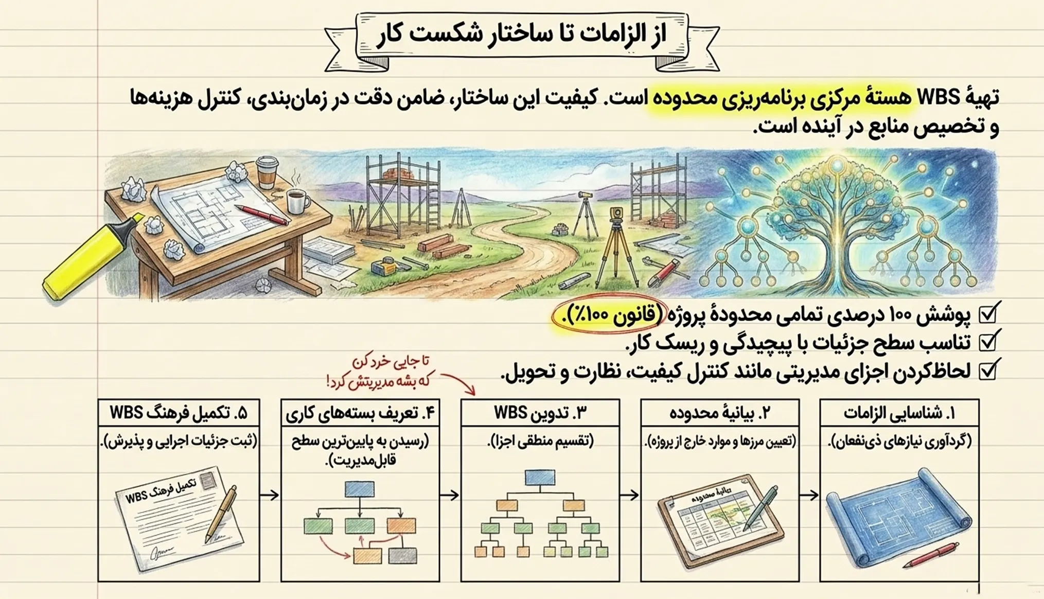 از الزامات تا ساختار شکست کار