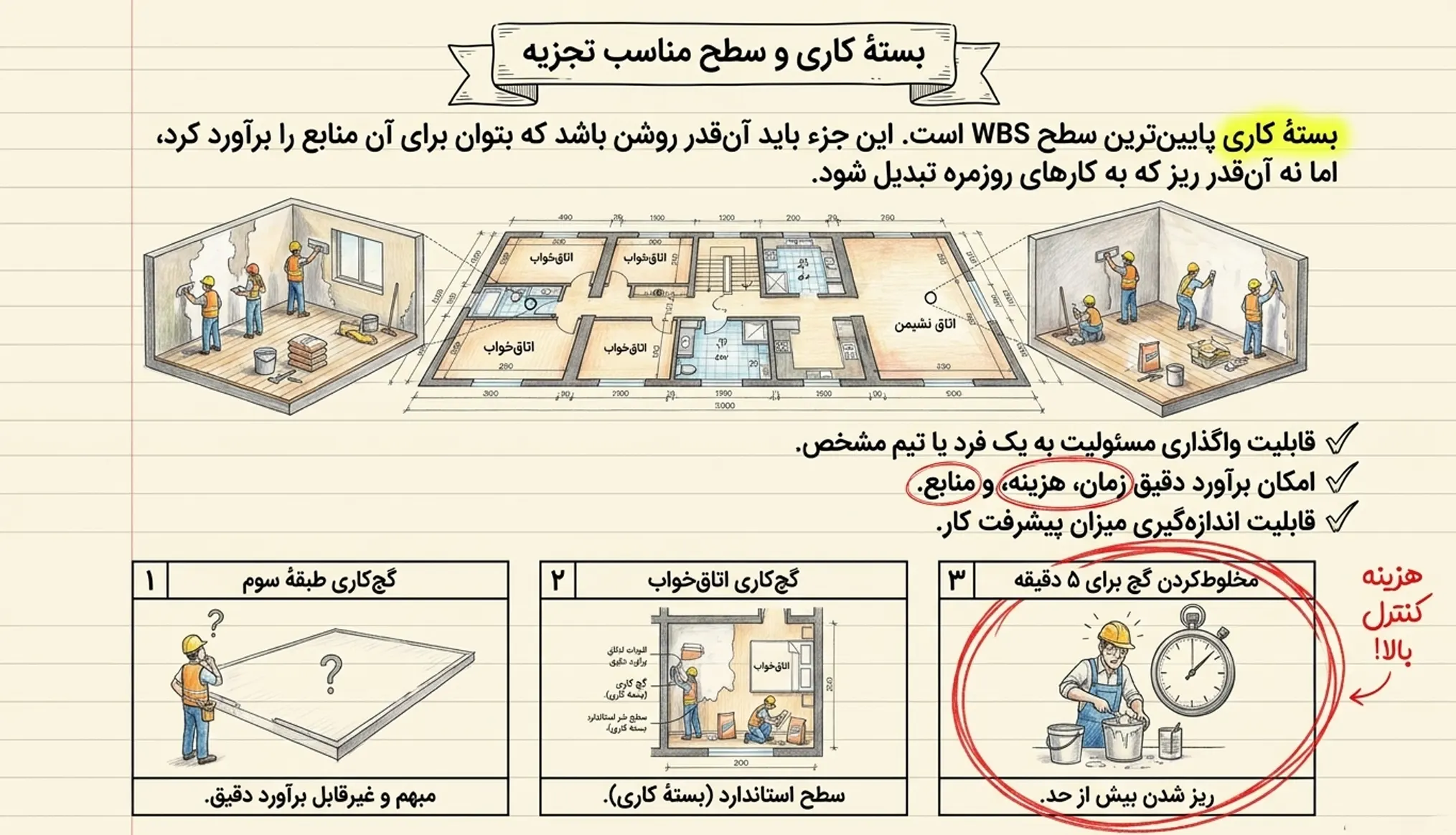 بسته کاری و سطح مناسب تجزیه WBS