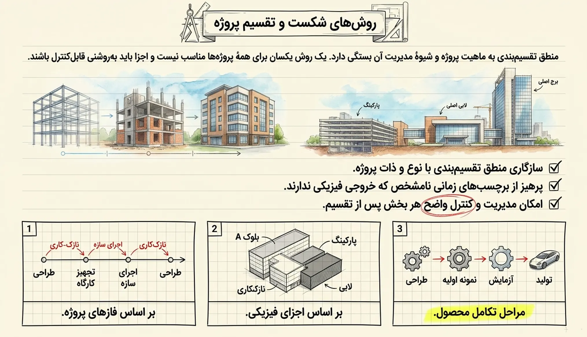 روش شکست و تقسیم پروژه