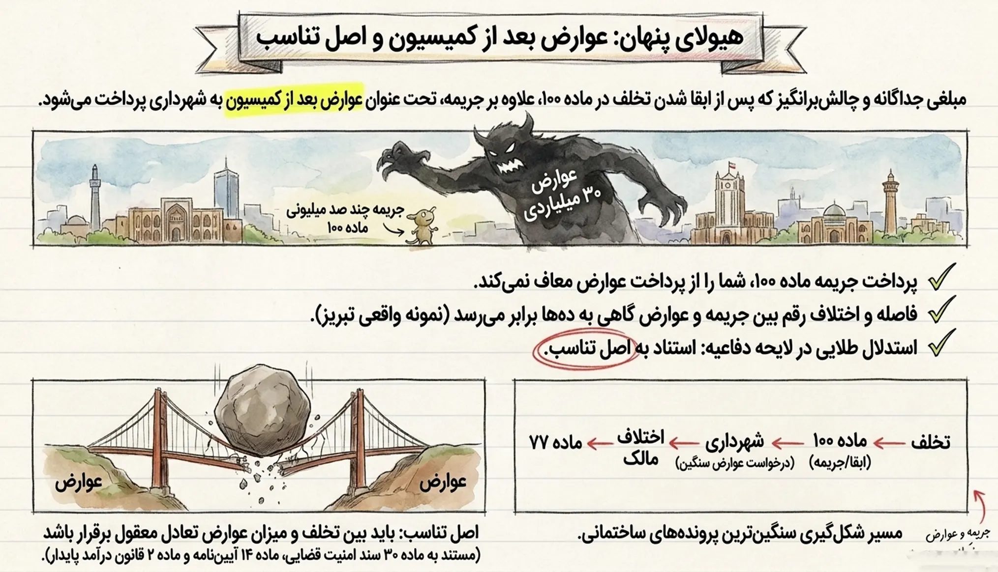 عوارض بعد از کمیسیون و اصل تناسب
