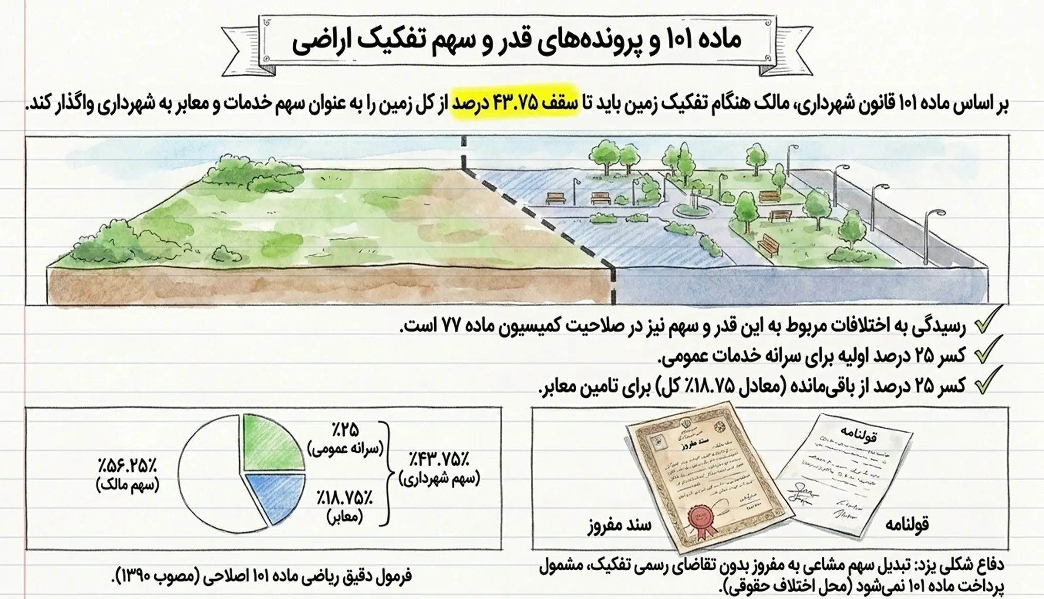 ماده ۱۰۱ و پرونده های قدر و سهم تفکیک اراضی شهرداری