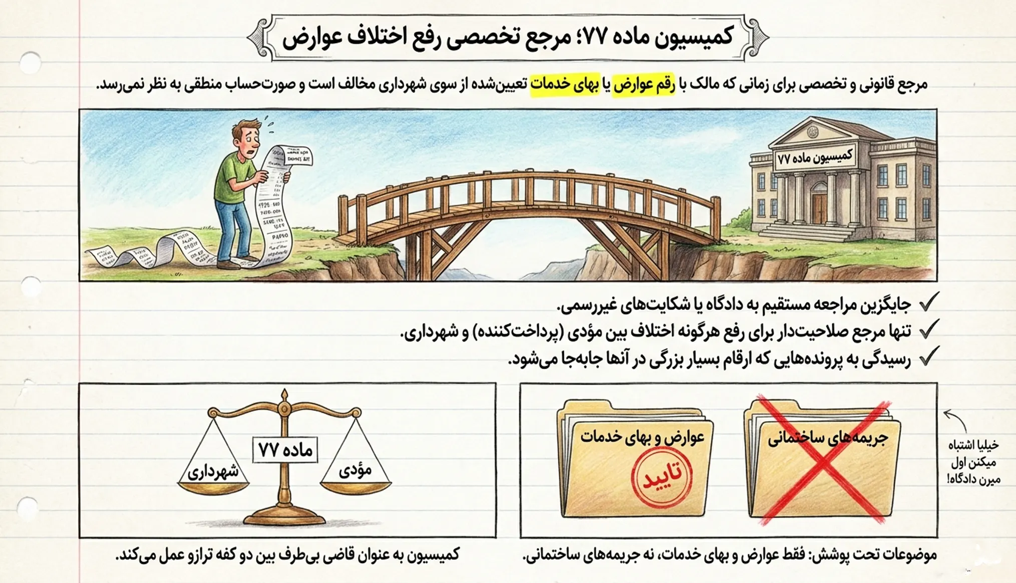 کمیسیون ماده ۷۷ مرجع تخصصی رفع اختلاف عوارض