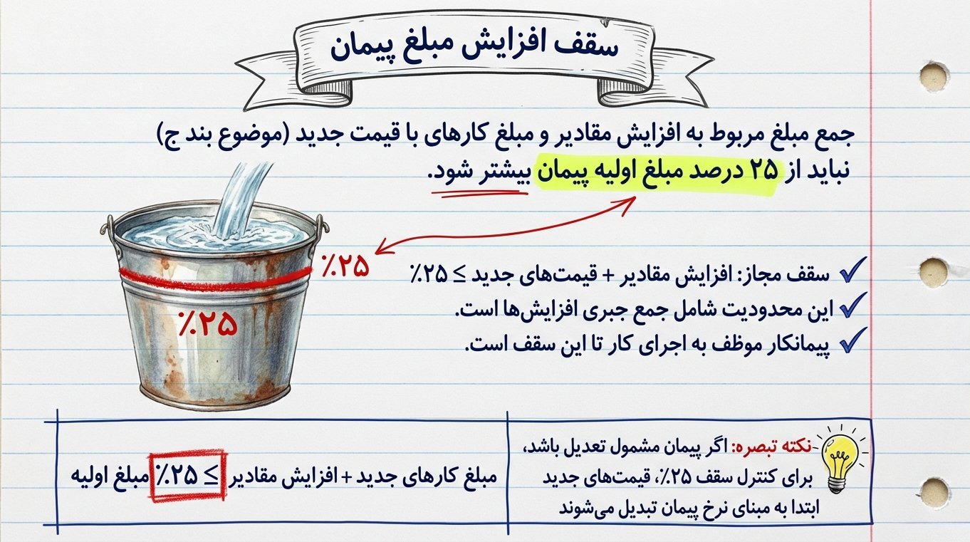 جزوه تصویری شرایط عمومی پیمان - سقف افزایش مبلغ پیمان (ماده ۲۹)